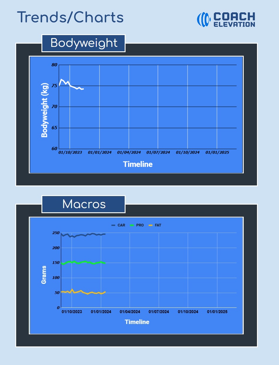 Body weight chart