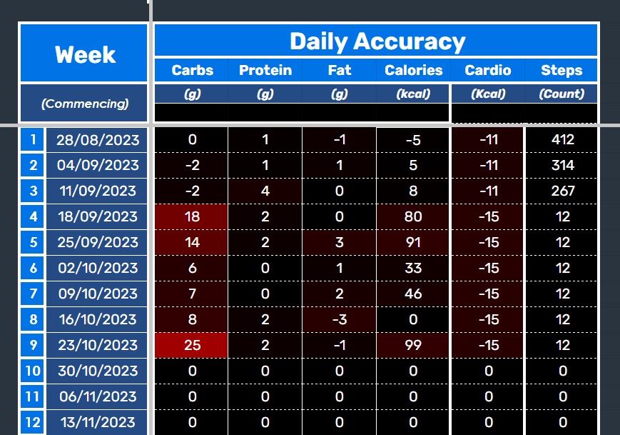 Daily Accuracy chart